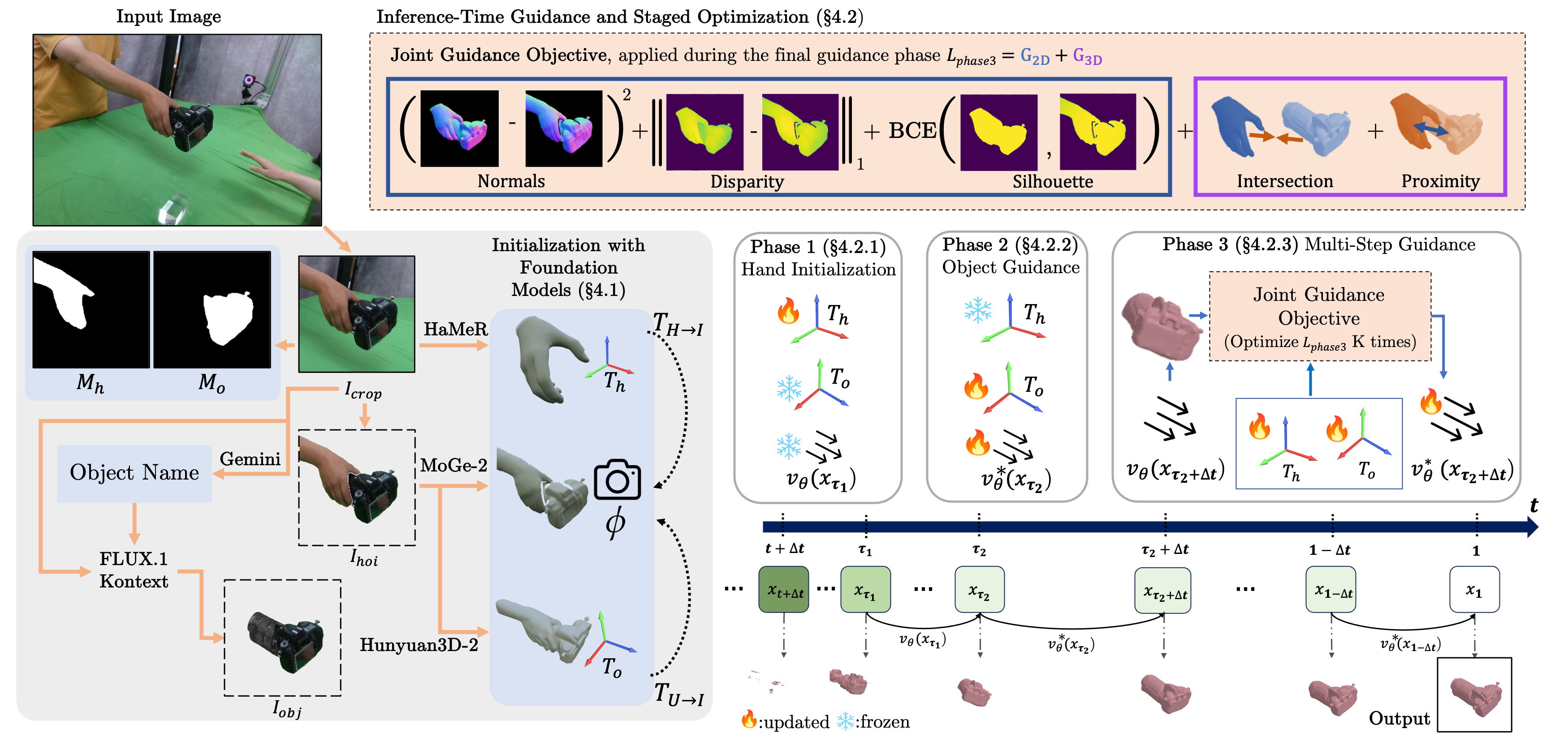Method overview